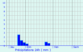 Graphique des précipitations prvues pour Coigny
