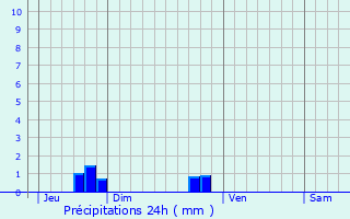 Graphique des précipitations prvues pour Saint-Brice