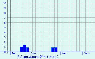Graphique des précipitations prvues pour Saint-Ovin