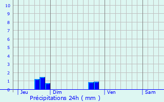 Graphique des précipitations prvues pour La Mouche