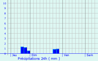 Graphique des précipitations prvues pour Folligny