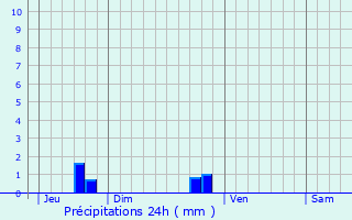 Graphique des précipitations prvues pour Annoville