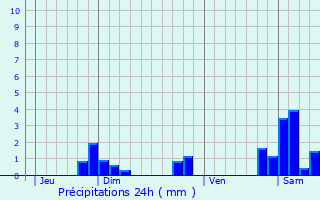 Graphique des précipitations prvues pour La Guillermie