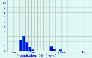Graphique des précipitations prvues pour Torigni-sur-Vire