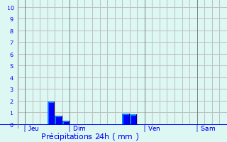 Graphique des précipitations prvues pour Boisroger
