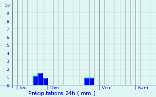 Graphique des précipitations prvues pour Plomb