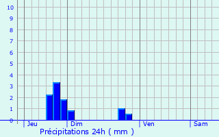 Graphique des précipitations prvues pour Domjean