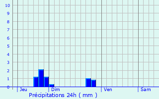 Graphique des précipitations prvues pour Saint-Nicolas-des-Bois