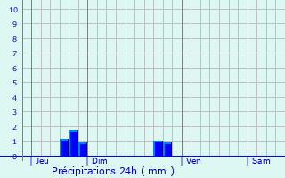 Graphique des précipitations prvues pour Braffais