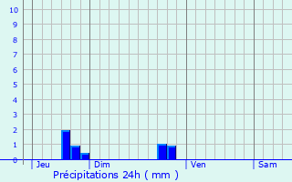 Graphique des précipitations prvues pour Gratot