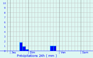 Graphique des précipitations prvues pour Hyenville