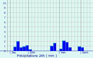 Graphique des précipitations prvues pour Namur