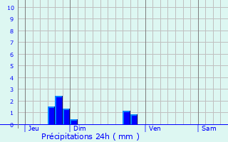 Graphique des précipitations prvues pour Sainte-Ccile