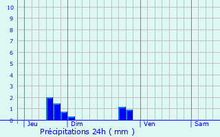 Graphique des précipitations prvues pour Monthuchon