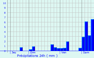 Graphique des précipitations prvues pour Saint-Chamant