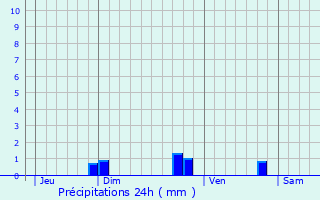 Graphique des précipitations prvues pour Belvdre