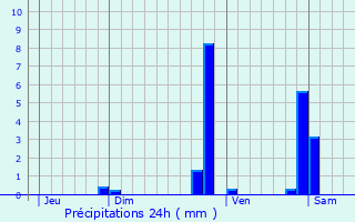 Graphique des précipitations prvues pour Ardentes