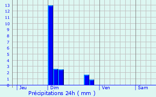 Graphique des précipitations prvues pour Rumilly