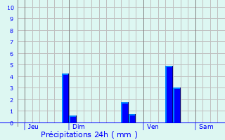 Graphique des précipitations prvues pour Zwevegem