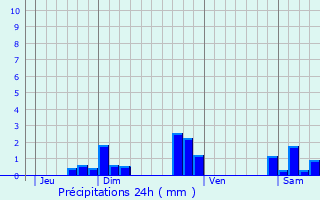 Graphique des précipitations prvues pour Chassignolles