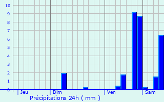 Graphique des précipitations prvues pour Cassignas