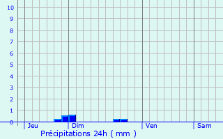 Graphique des précipitations prvues pour Glos-sur-Risle
