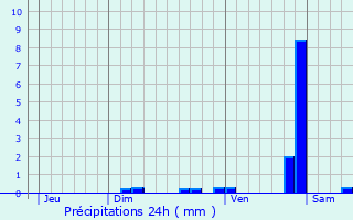 Graphique des précipitations prvues pour Thanvill