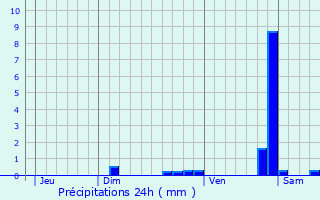 Graphique des précipitations prvues pour Bernardvill