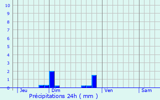 Graphique des précipitations prvues pour Saint-Philbert-sur-Boissey