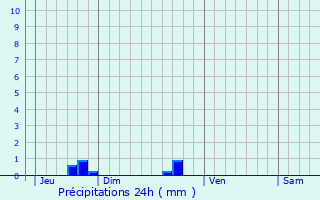 Graphique des précipitations prvues pour Heudicourt