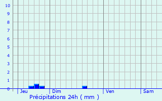 Graphique des précipitations prvues pour Prat