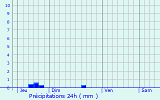 Graphique des précipitations prvues pour La Roche-Derrien