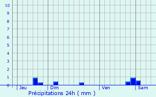 Graphique des précipitations prvues pour Oeyregave