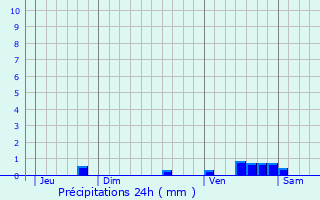 Graphique des précipitations prvues pour Montastruc-Savs