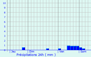 Graphique des précipitations prvues pour Labastide-Paums