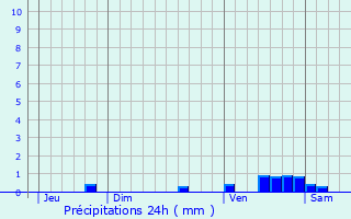 Graphique des précipitations prvues pour Montesquieu-Guittaut