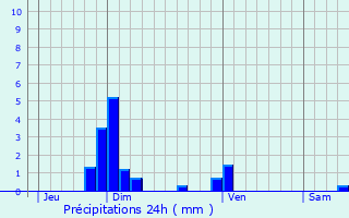 Graphique des précipitations prvues pour Belley