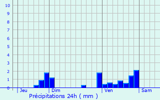 Graphique des précipitations prvues pour Montclra