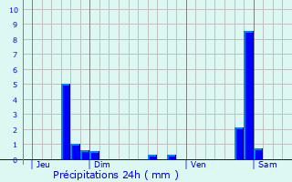 Graphique des précipitations prvues pour Bourbon-Lancy