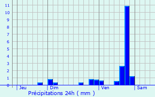 Graphique des précipitations prvues pour Teissires-ls-Boulis