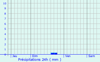 Graphique des précipitations prvues pour Rouet