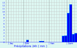Graphique des précipitations prvues pour Linthal