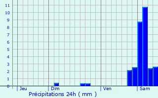 Graphique des précipitations prvues pour Gunsbach