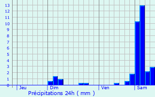 Graphique des précipitations prvues pour Lepuix