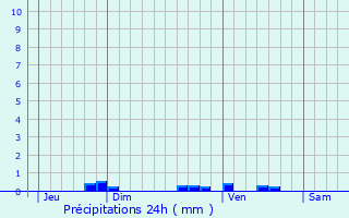 Graphique des précipitations prvues pour Bertrange