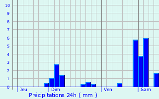 Graphique des précipitations prvues pour Rougemont