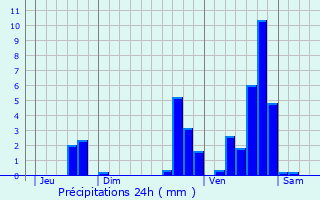 Graphique des précipitations prvues pour Les Salces