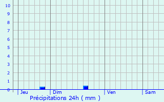 Graphique des précipitations prvues pour Plouguenast
