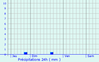 Graphique des précipitations prvues pour Ploeuc-sur-Li