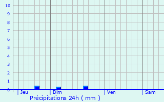 Graphique des précipitations prvues pour Castelnau-Chalosse